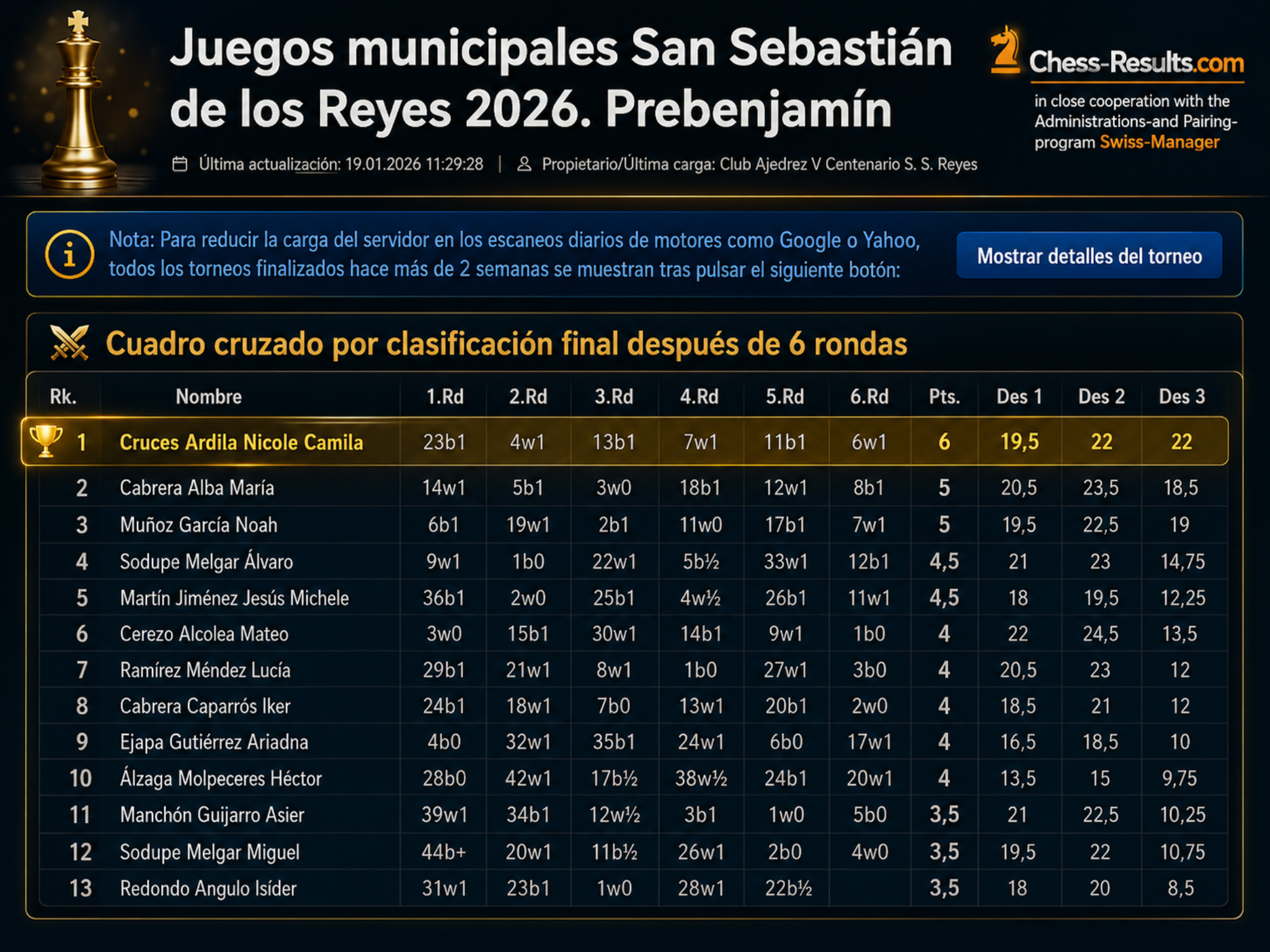 Clasificación de Juegos Municipales San Sebastián de los Reyes 2026 Prebenjamín