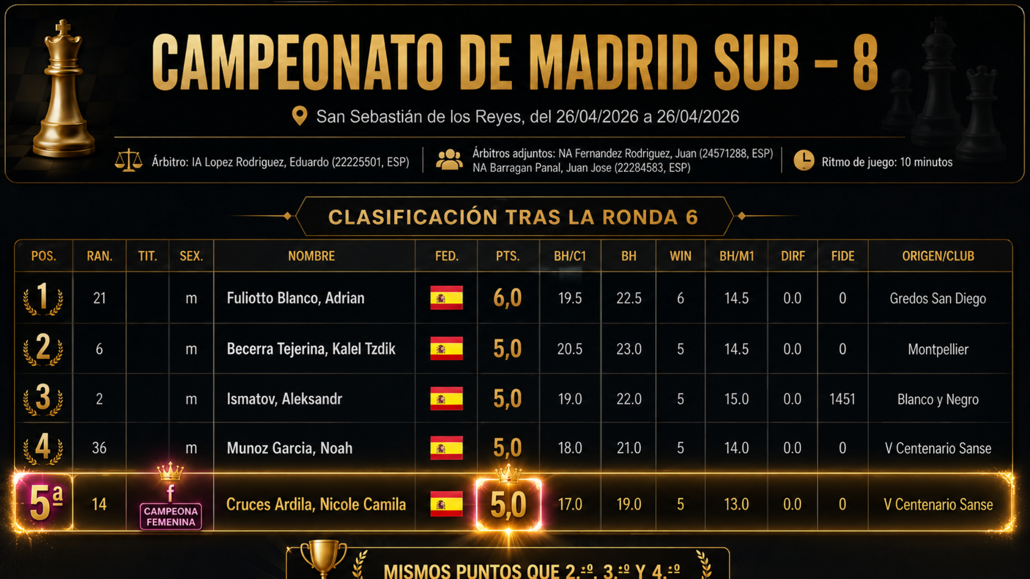 Clasificación del Campeonato de Madrid Sub-8 resaltando a Nicole como campeona femenina